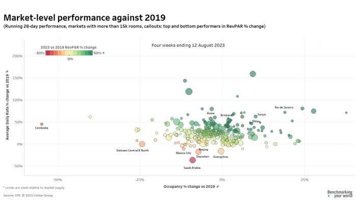 Market level performance August 2023 against 2019 - global