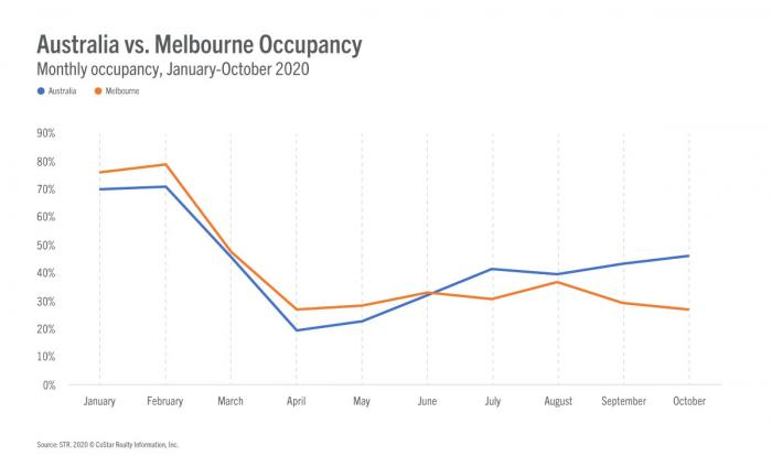 Demand may be moving markets during Australia’s summer season