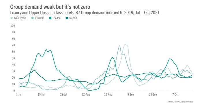 Group demand weak but it's not zero, colorful line graph