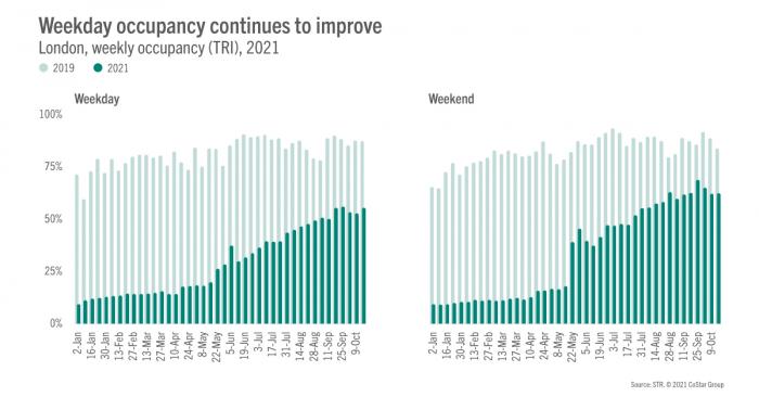 But weekday occupancy continues to improve, two teal graphs