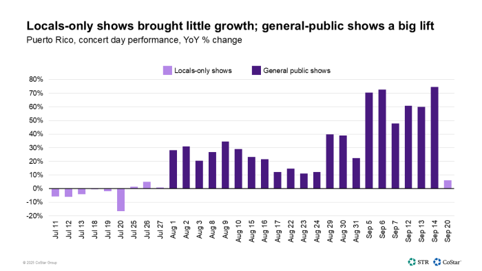 Locals-only show brought very little lift