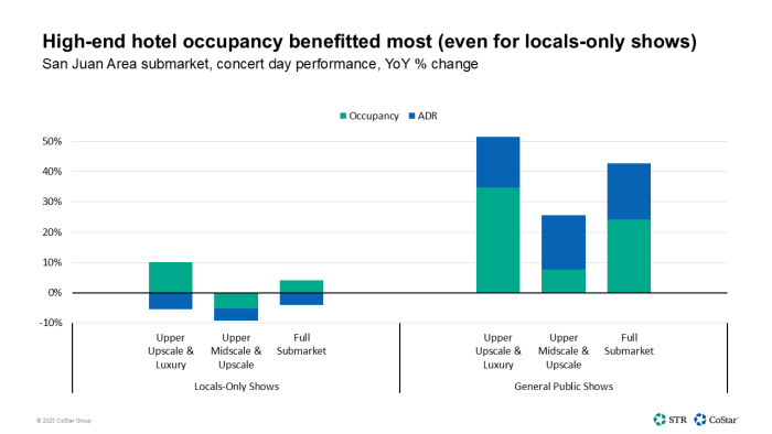 High-end hotels benefitted most
