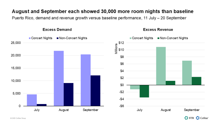 August and September each had 30k room nights than baseline