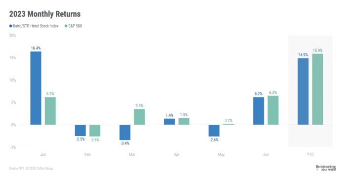Baird/STR Hotel Stock Index grew 6.2% in June