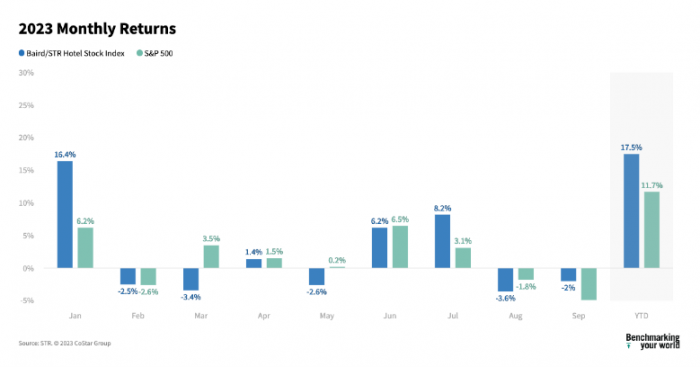 Baird/STR Hotel Stock Index fell 2.0% in September