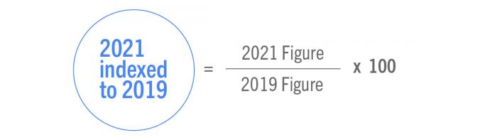 Indexed Industry data: 2021 indexed to 2019 = 2021 Figure/ 2019 Figure * 100