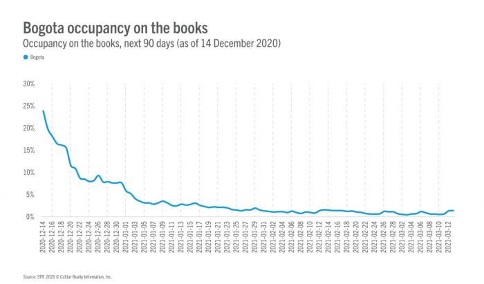 Bogota Occupancy on the books
