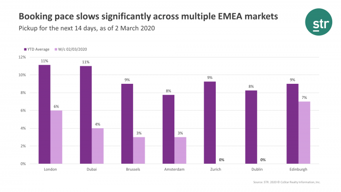 Booking pace slows significantly across EMEA markets