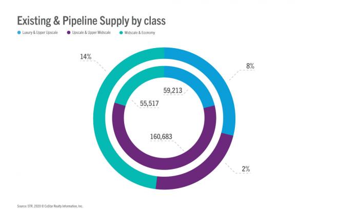 Attrition high in Brazil’s hotel pipeline | STR