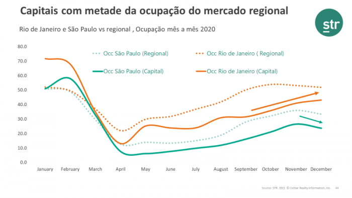 Capitais com metade da ocupacao do mercado regional