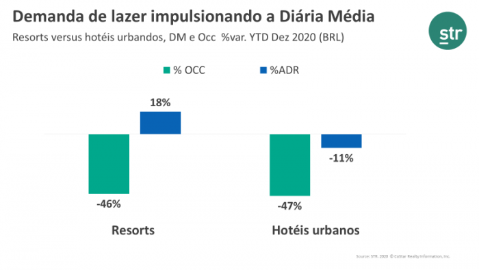 Demanda de lazer impulsionando a diaria media