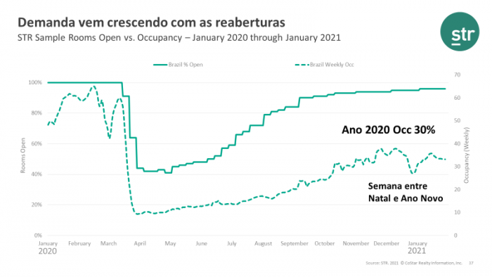 Demanda vem crescendo com as reaberturas