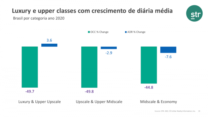Luxury e upper classes com crescimento de diaria media