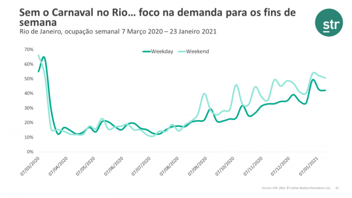 Sem o Carnaval no Rio, foco na demanda para os fins de semana