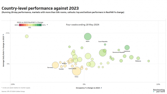 Country RevPAR % change