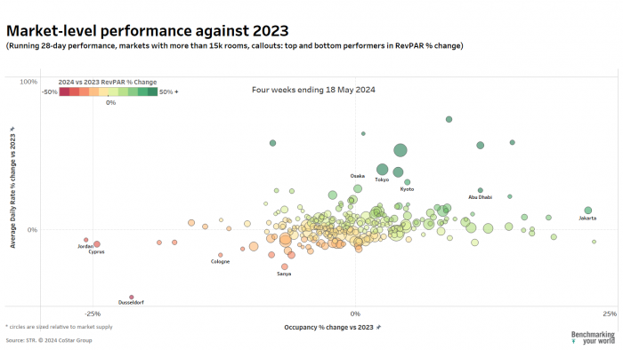 Market level performance end 18 May