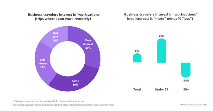 Business travelers interest in 'work-cations'