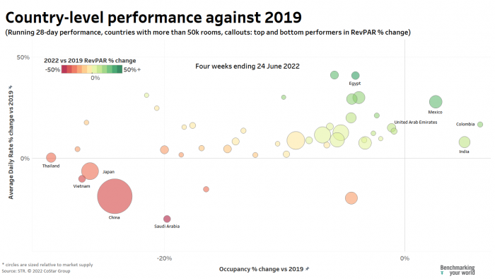 Bubble chart showing running 28-day performance by country for countries with more than 50,000 rooms compared against 2019.