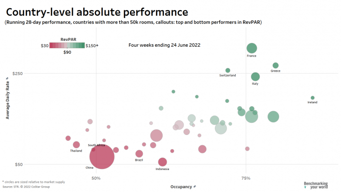 Bubble chart showing the running 28-day country level absolute performance for countries with more than 50,000 rooms.