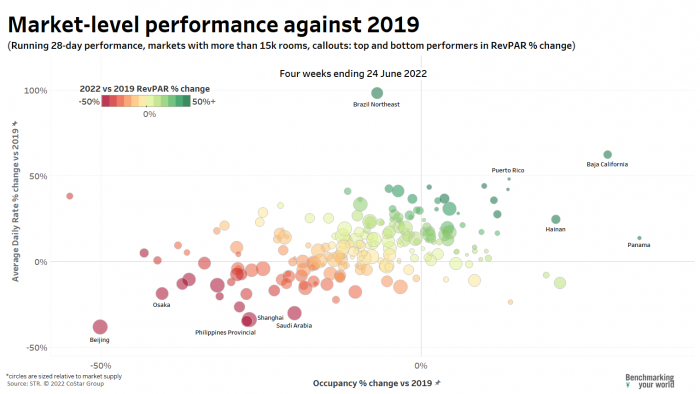Bubble chart showing running 28-day performance by market for countries with more than 15,000 rooms.