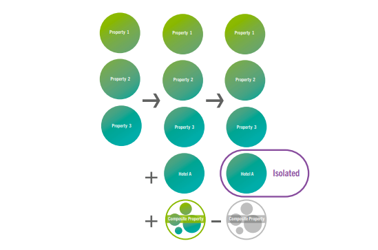 Graphing showing a demonstration of changing a composite competitive set and how a hotel could become isolated.