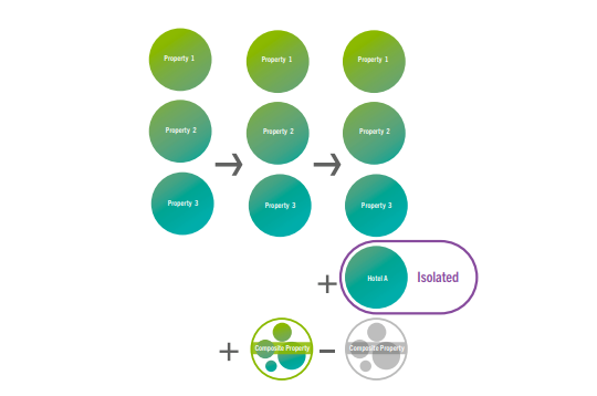 Graphic showing a demonstration of changing a composite competitive set and how a hotel could become isolated.