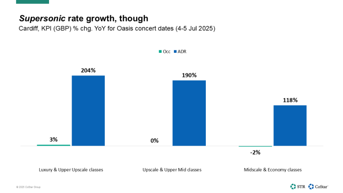 Cardiff ADR growth by class