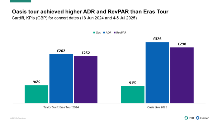 Oasis tour compared to Eras tour