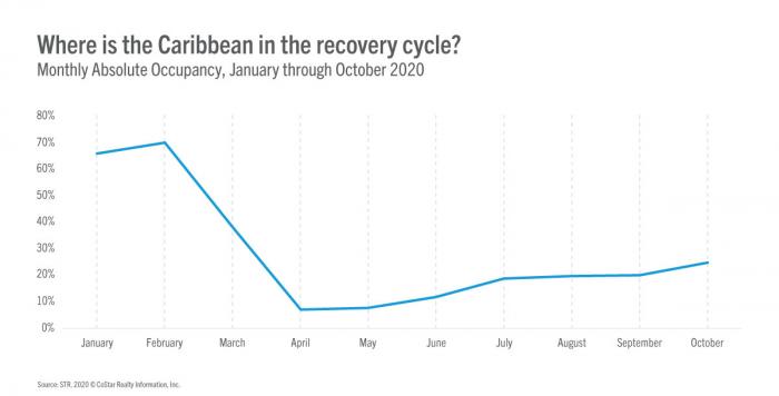 A deep dive into the Caribbean