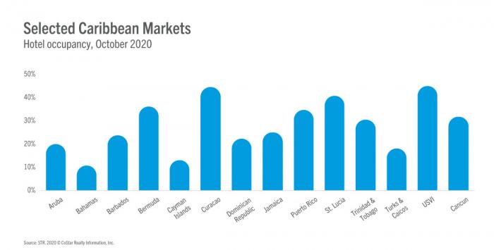 Key Caribbean Markets