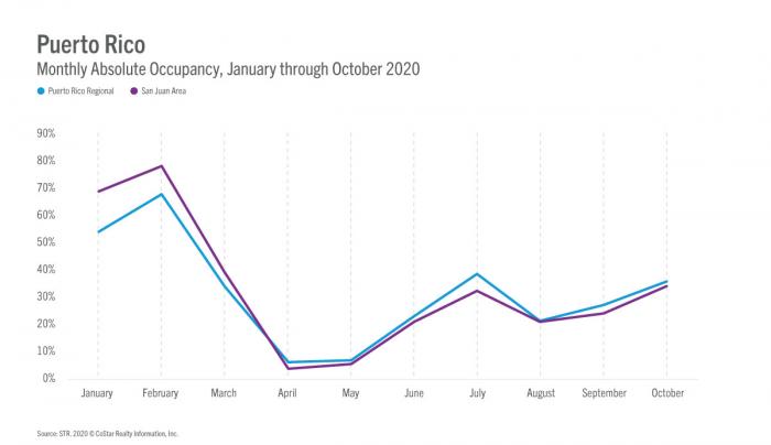 Puerto Rico: Regional markets are leading the recovery
