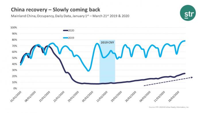 China recovery – Slowly coming back