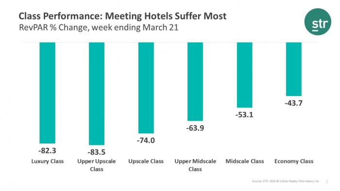 Class Performance Meeting Hotels Suffer Most