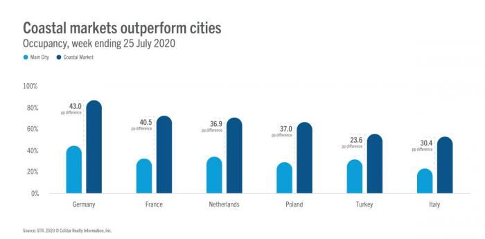 Coastal Markets Outperform Cities