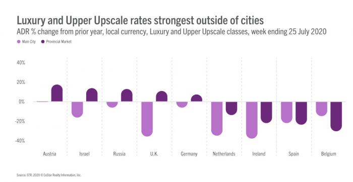 Luxury & upper upscale rates strongest outside of cities