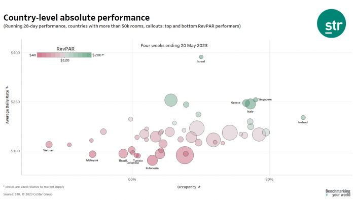 Country level absolute performance May 2023 against 2019