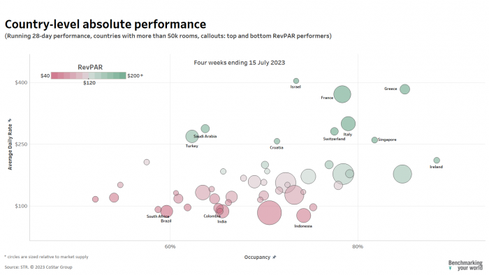 Country level absolute performance June/July 2023 against 2019 - global