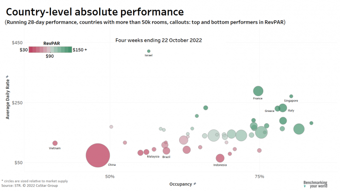 running 28-day performance, four weeks ending 22 October 2022