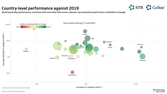 Country level performance June 2023 against 2019 - global