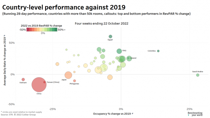 country level performance, running 28-day performance, four weeks ending 22 October 2022
