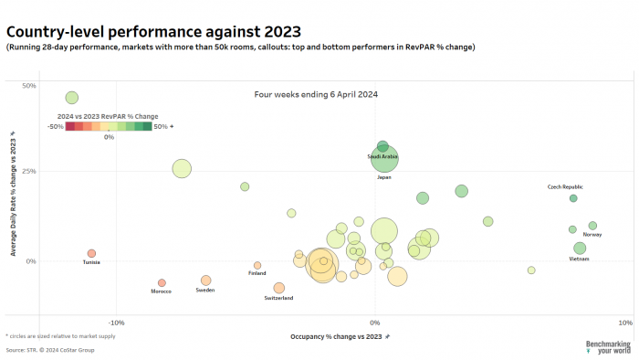 country level performance April 2024 global