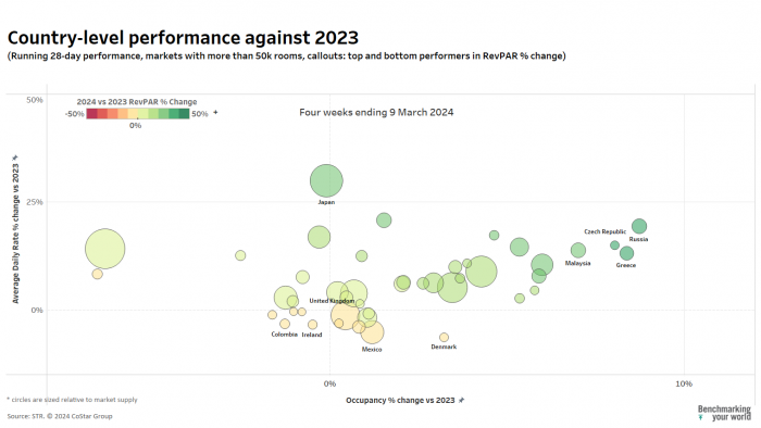 Country level performance February 2024 - global