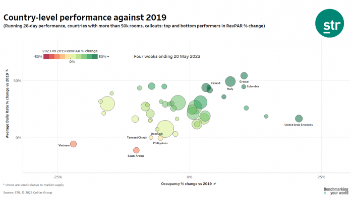 Country level performance May 2023 against 2019