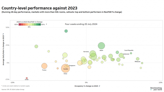 Country level performance - July 2024 global