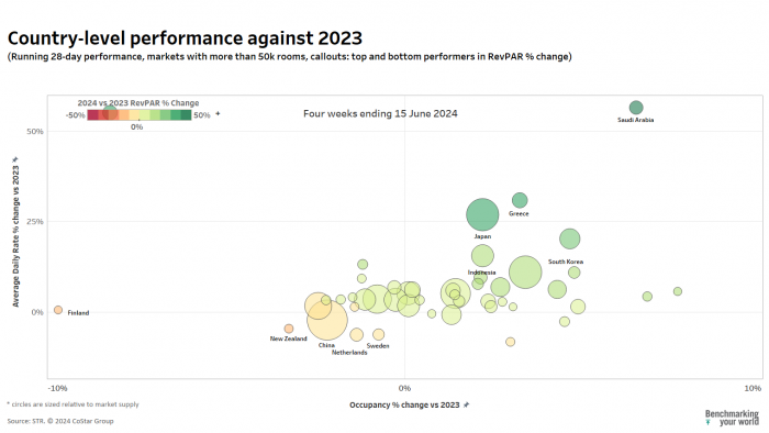 Country level performance - June 2024 (global)