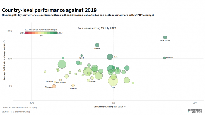 Country level performance June/July 2023 against 2019 - global