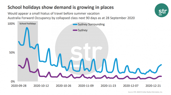 COVID-19 Webinar Summary - APAC - 2 Oct - 5 - School holidays show demand is growth in places