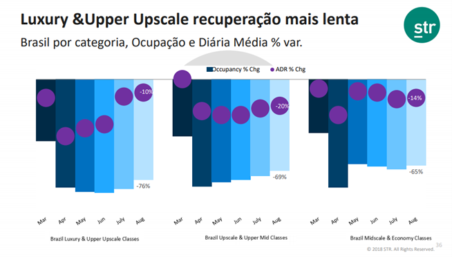 Brazil - Luxury and upscale recuperacao mais lenta