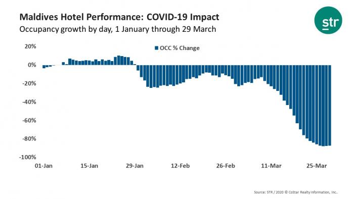 COVID-19 causes hotel occupancy declines in Maldives