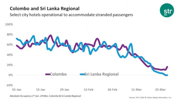Sri Lanka hotels report performance declines amid COVID-19